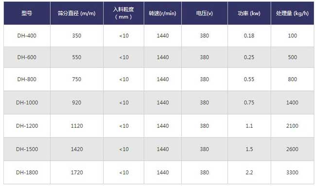 化工行業(yè)振動篩技術參數